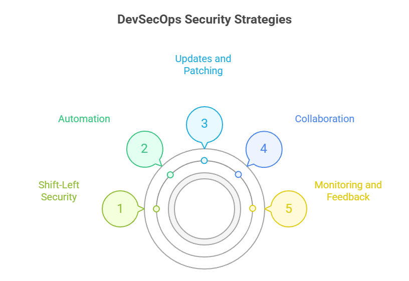 DevSecOps Security Strategies