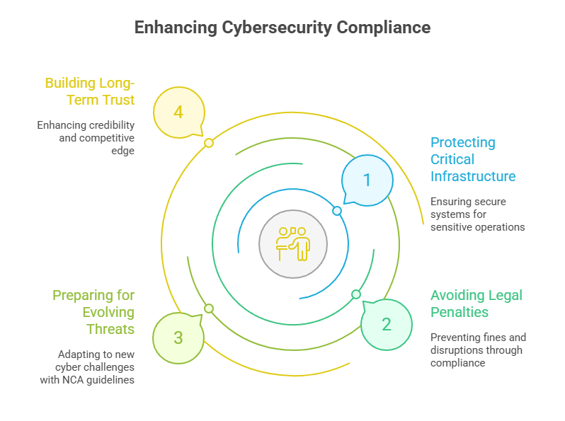 Enhancing Cybersecurity Compliance