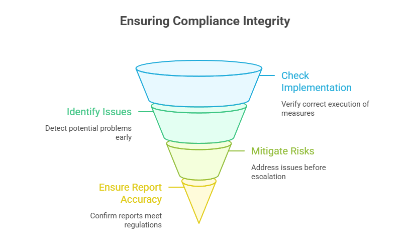 Ensuring Compliance Integrity