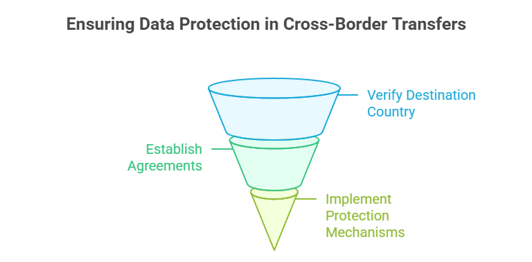 Ensuring Data Protection in Cross-Border Transfers