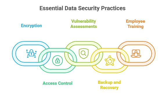 Essential Data Security Practices