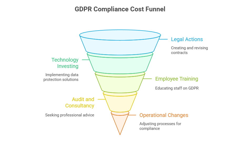 GDPR Compliance Cost Funnel