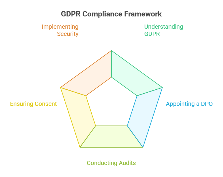 GDPR Compliance Framework