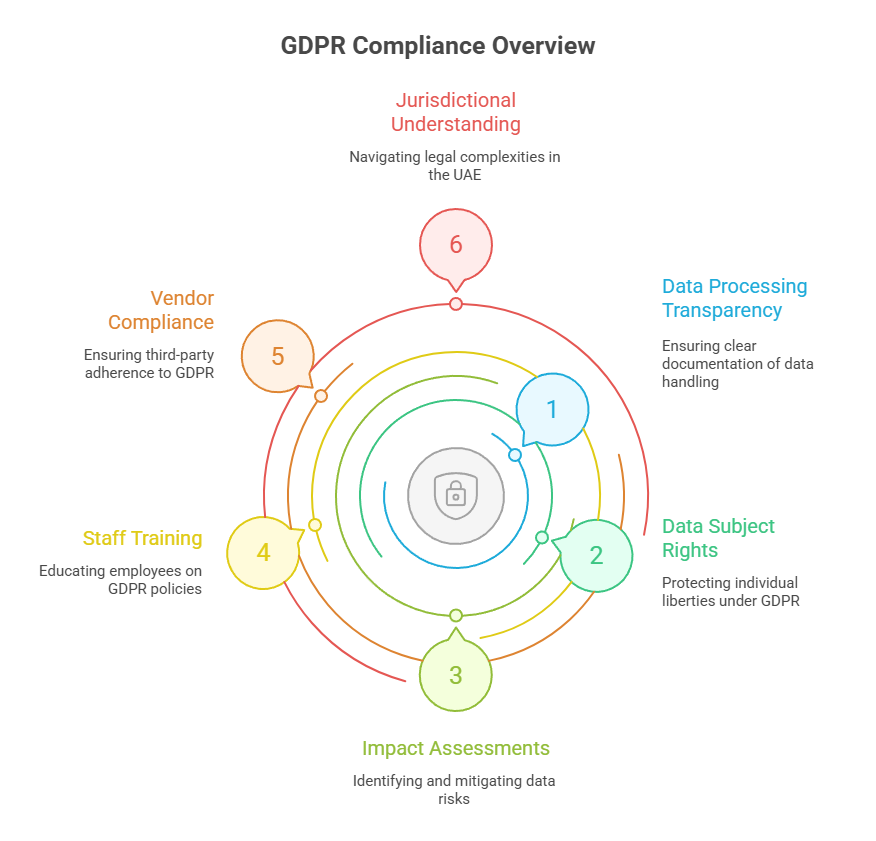 GDPR Compliance Overview