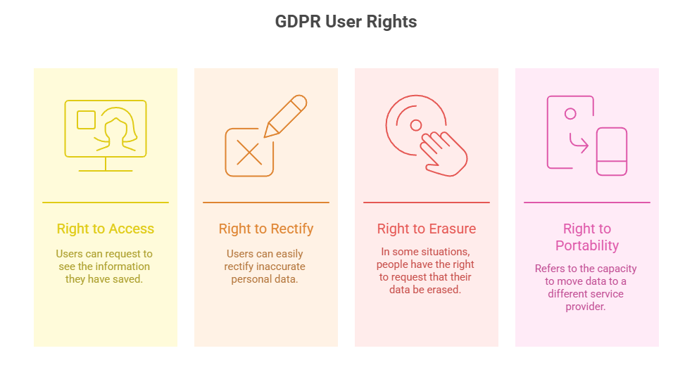 GDPR User Rights