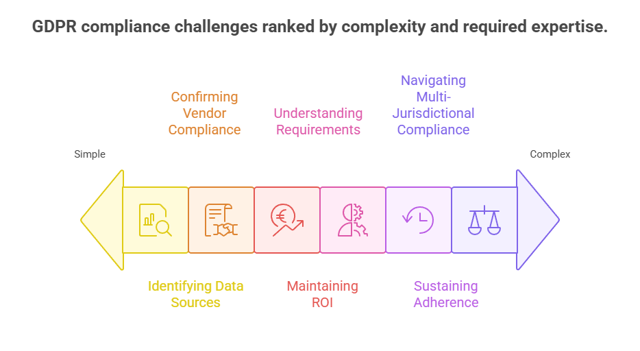 GDPR compliance challenges ranked by complexity and required expertise.