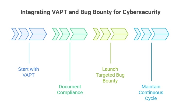 Integrating VAPT and Bug Bounty for cybersecurity