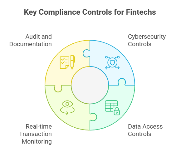 Key Compliance Controls for Fintechs