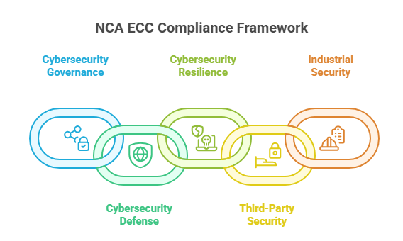 NCA ECC Compliance Framework