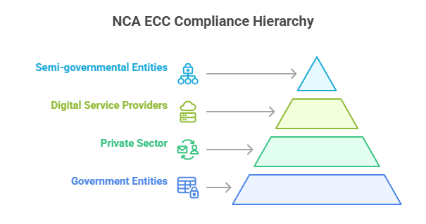 NCA ECC Compliance Hierarachy