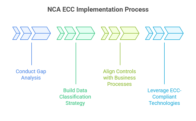 NCA ECC Implementation Process
