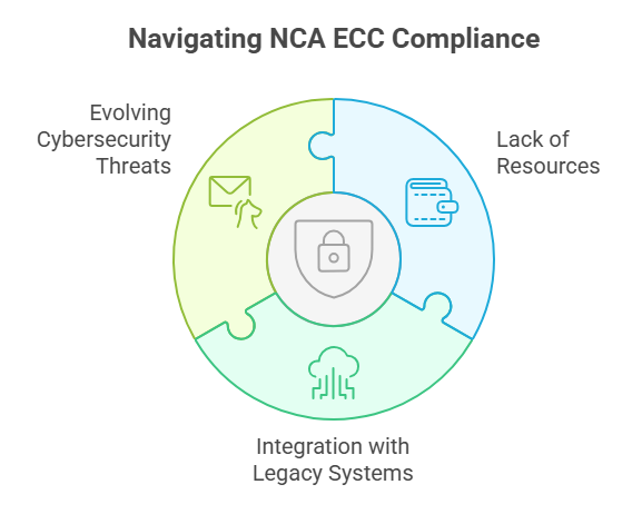 Navigating NCA ECC Compliance
