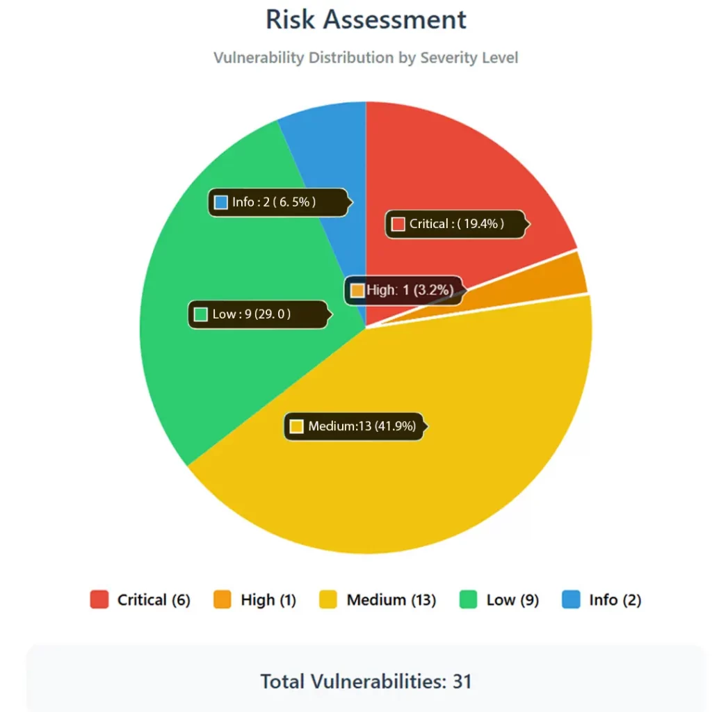 Risk assessment