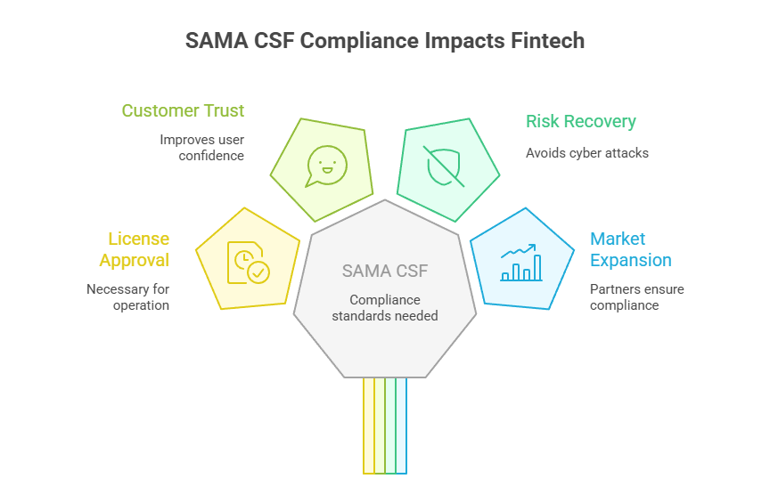 SAMA CSF Compliance Impacts Fintech