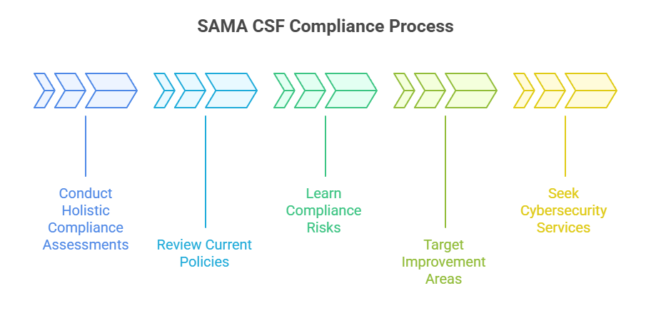 SAMA CSF Compliance Process