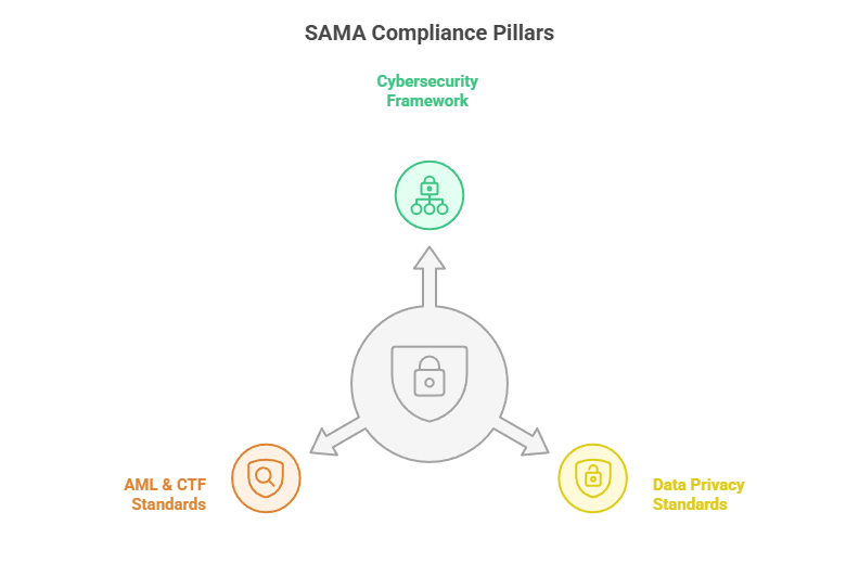 SAMA Compliance Pillars