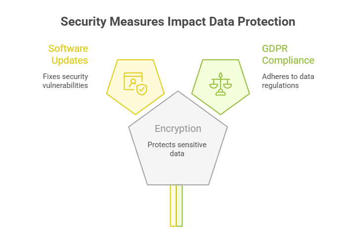 Security Measures Impact Data Protection