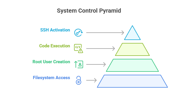 System Control Pyramid