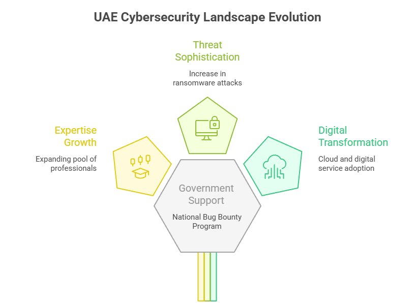 UAE Cybersecurity Landscape Evolution