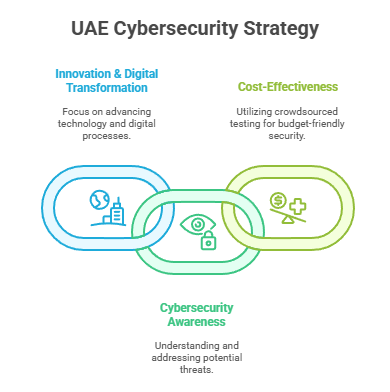 UAE Cyberseecurity Strategy