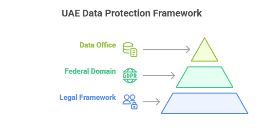 UAE Data Protection Framework