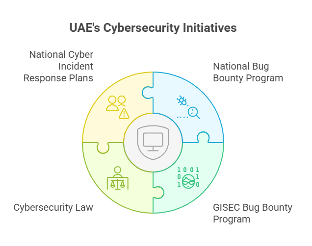UAE's Cybersecurity Initiatives