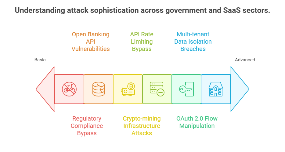 Understanding attack sophistication across government and SaaS sectors