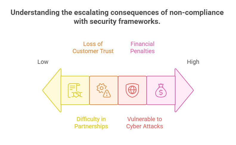Understanding the escalating consequences of non-compliance with security frameworks.