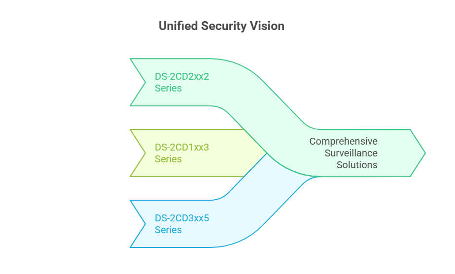 Unified Security Vision