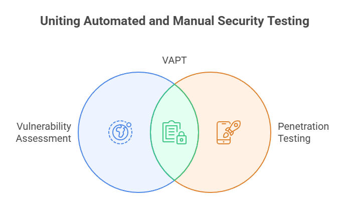 Uniting Automated and Manual Security Testing
