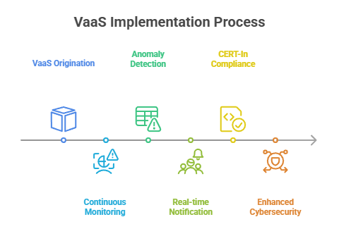 VaaS Implementation Process