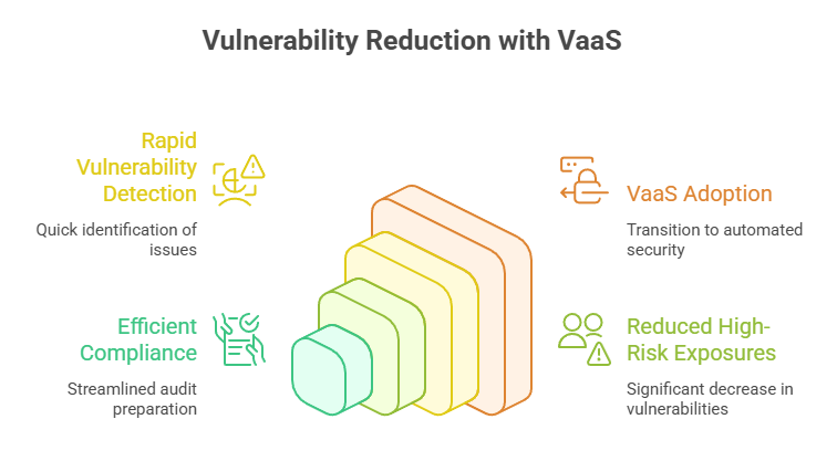 Vulnerability Reduction with VaaS