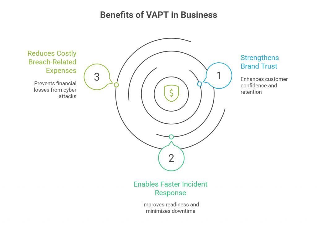Benefits of VAPT in Business