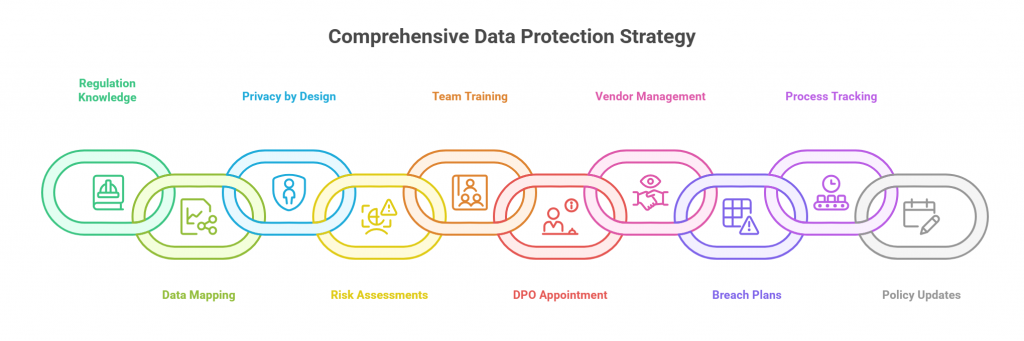 Comprehensive Data Protection Strategy