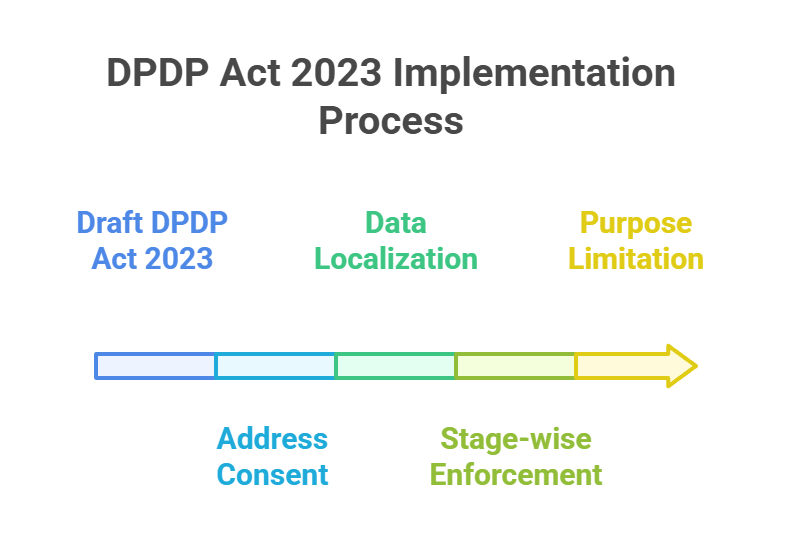 DPDP Act 2023 Implementation Process