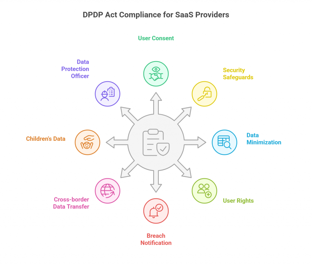 DPDP Act Compliance for SaaS Providers