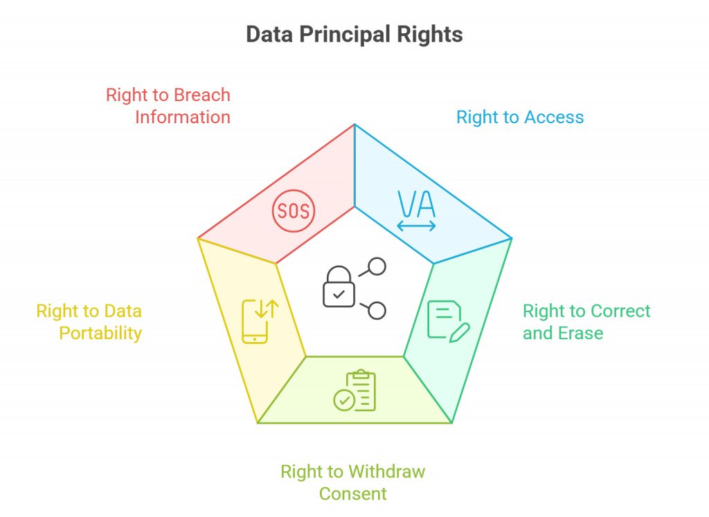 Data Principal Rights