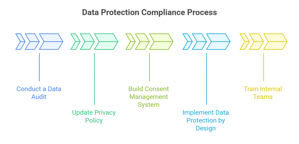 Data Protection Compliance Process