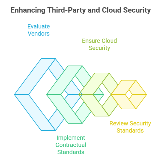 Enhancing Third-Party and Cloud Security