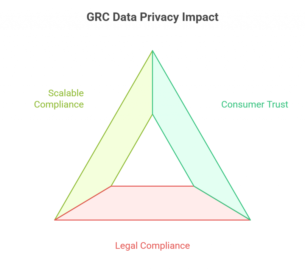 GRC Data Privacy Impact