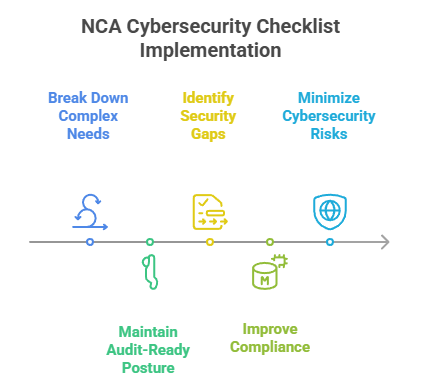 NCA Cybersecurity Checklist Implementation
