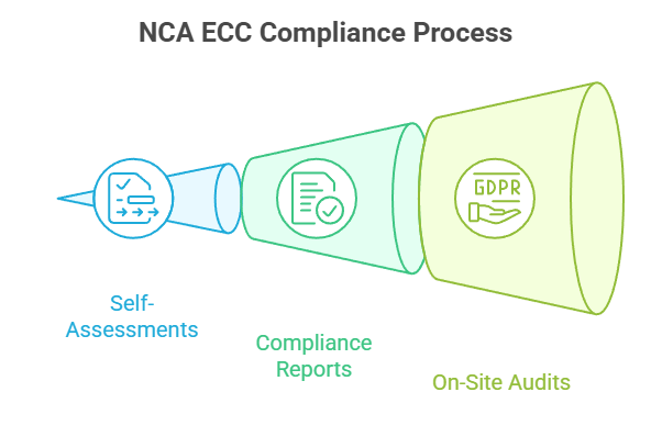 NCA ECC Compliance Process