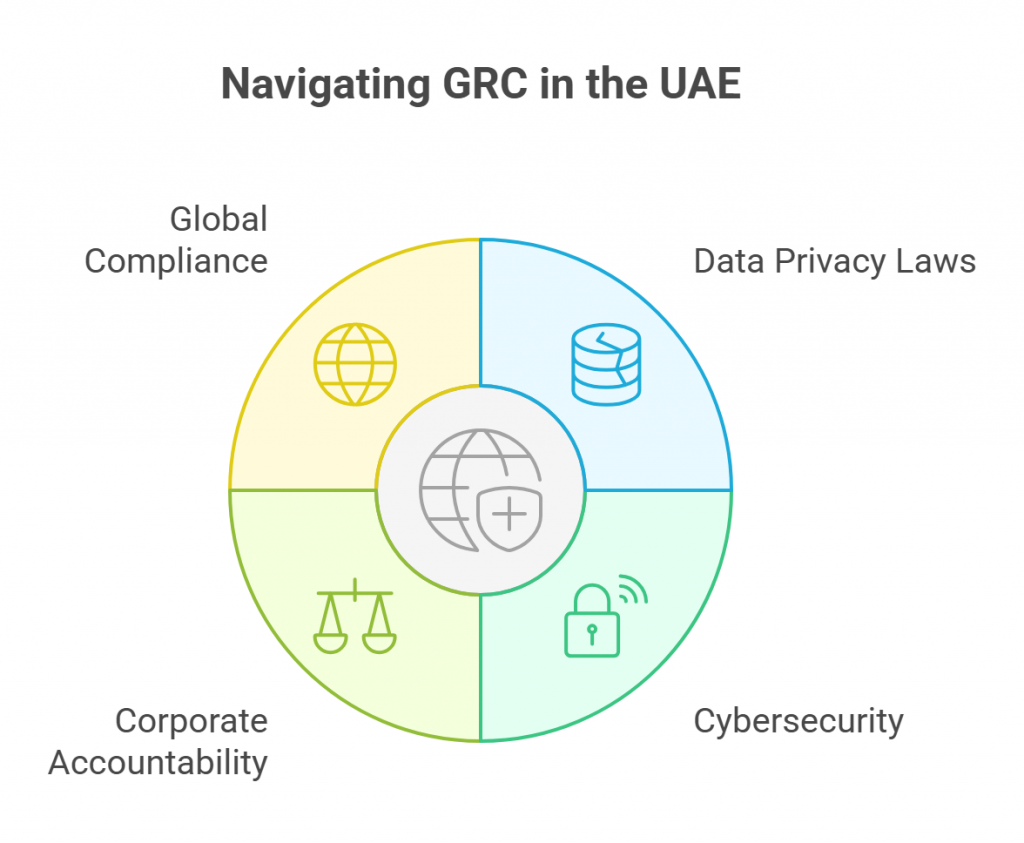 Navigating GRC in the UAE