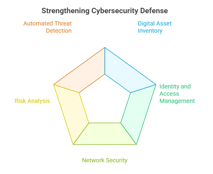 Strengthening Cybersecurity Defense