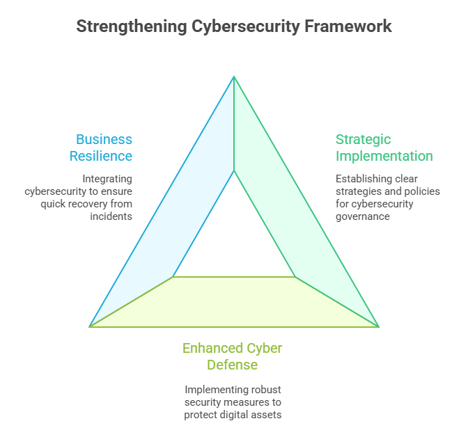Strengthening Cybersecurity Framework