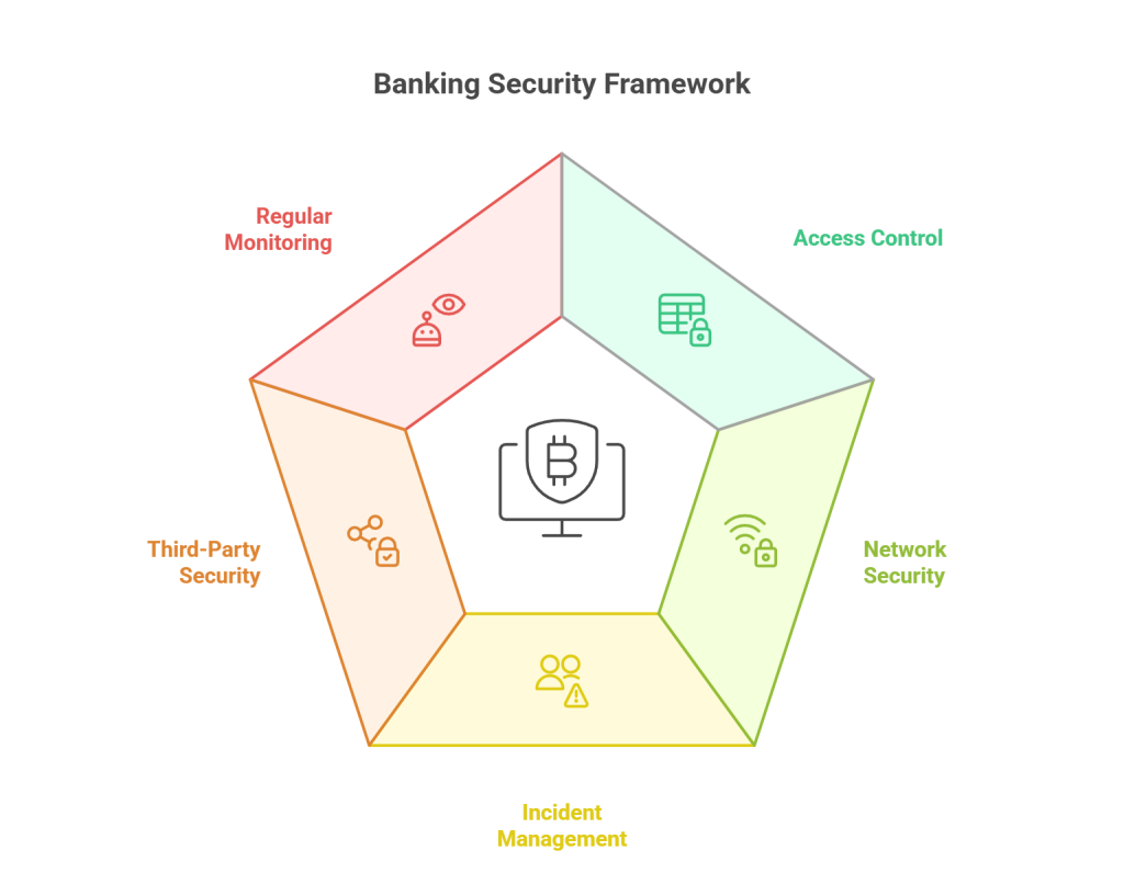Banking Security Framework