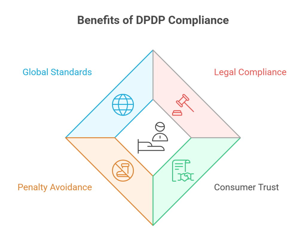 Benefits of DPDP Compliance