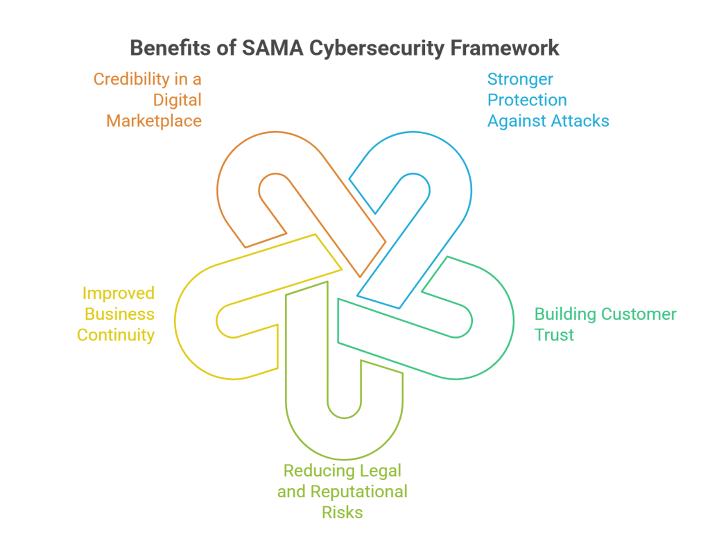 Benefits of SAMA Cybersecurity Framework