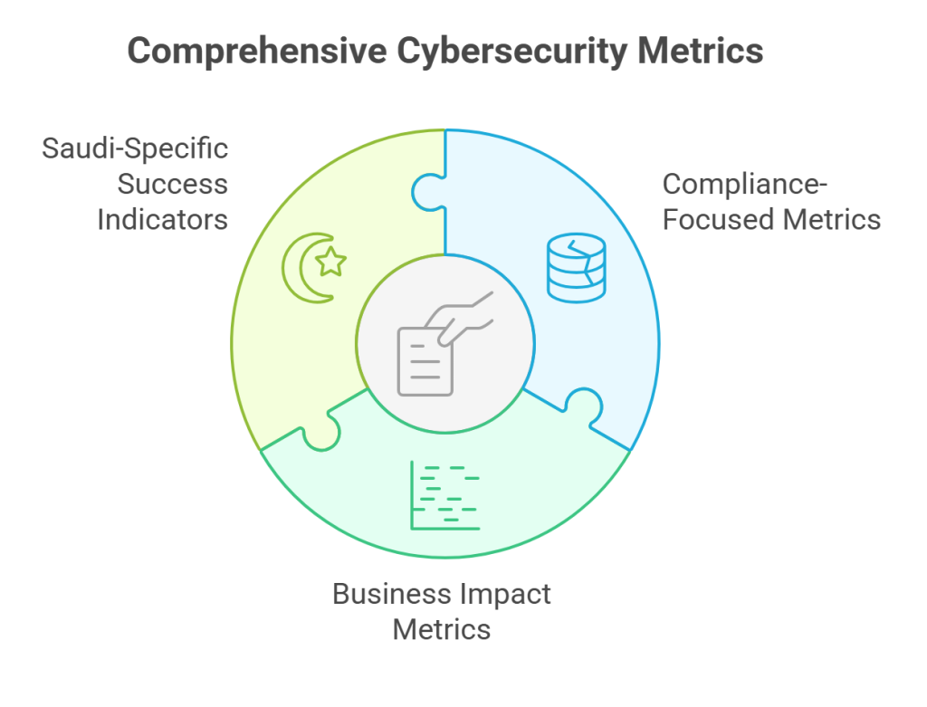 Comprehensive Cybersecurity Metrics