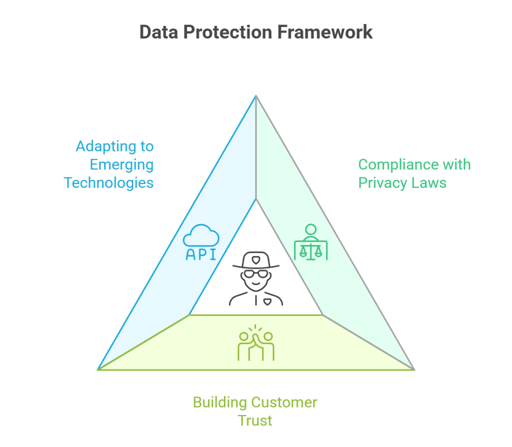 Data Protection Framework.